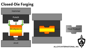 Closed Die Forging Diagram